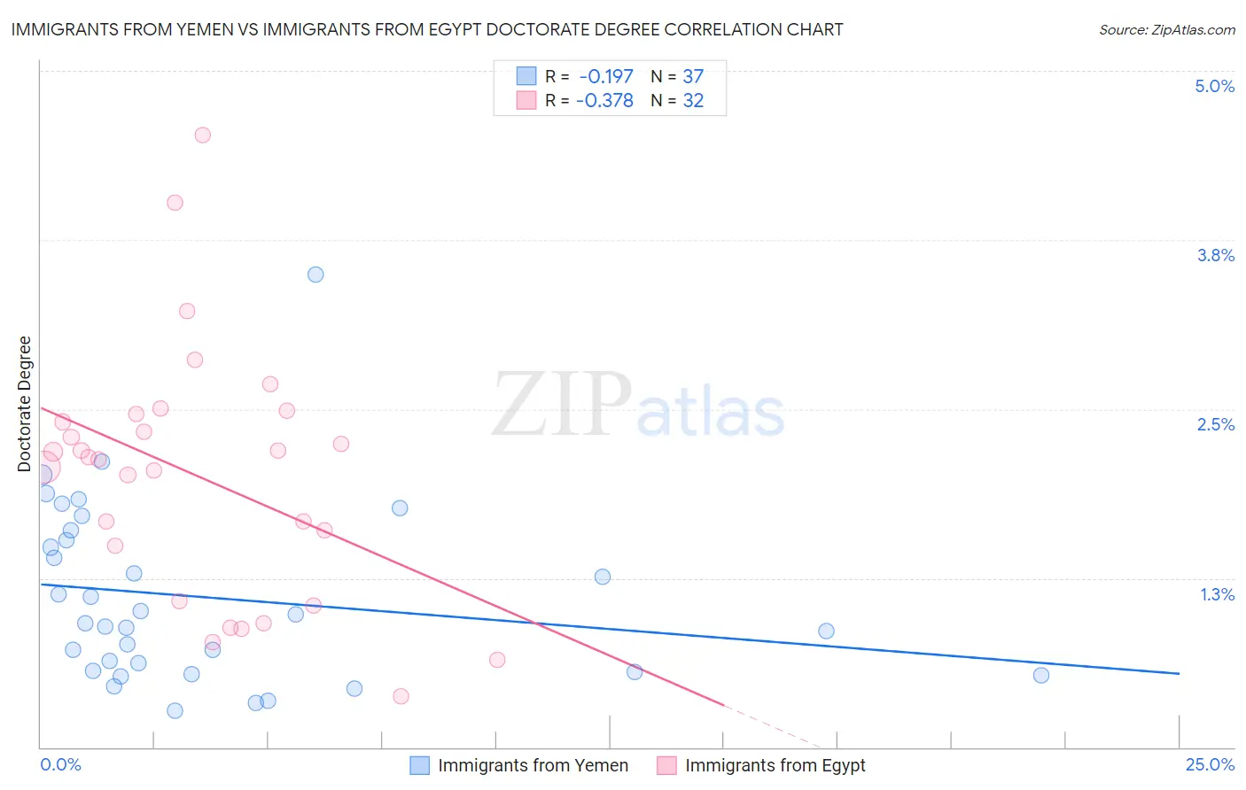 Immigrants from Yemen vs Immigrants from Egypt Doctorate Degree