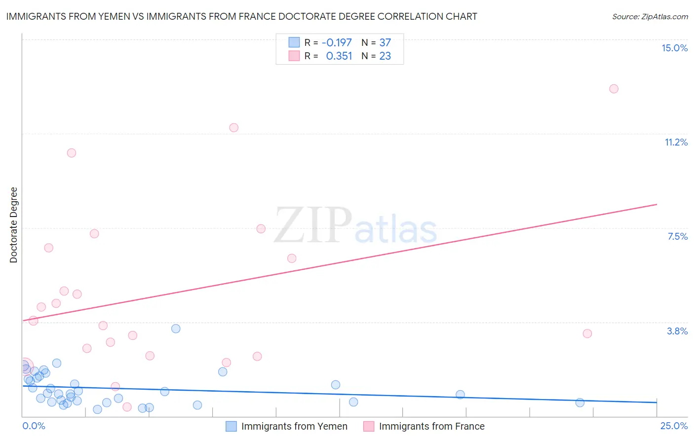 Immigrants from Yemen vs Immigrants from France Doctorate Degree