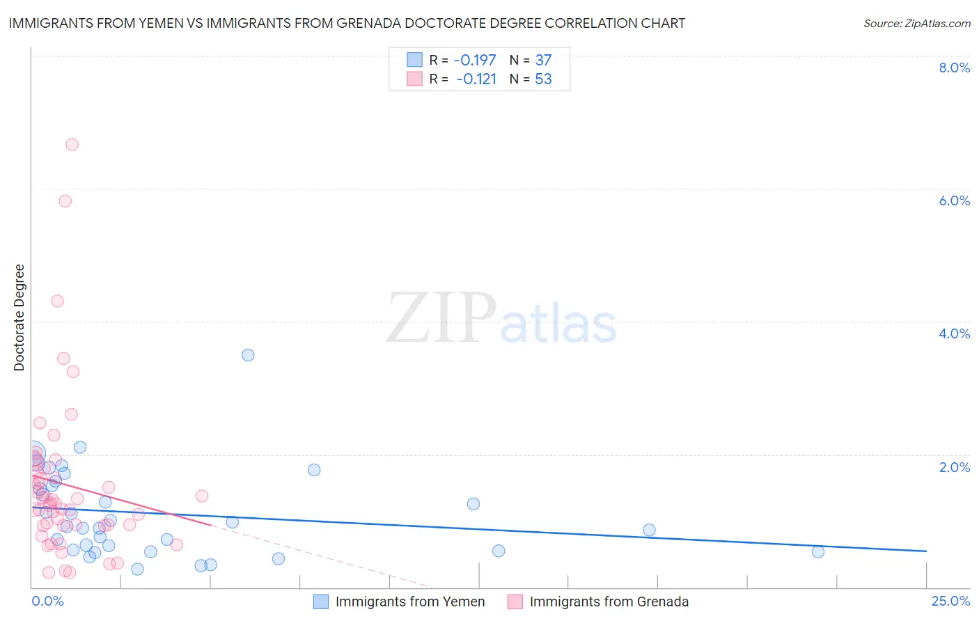 Immigrants from Yemen vs Immigrants from Grenada Doctorate Degree