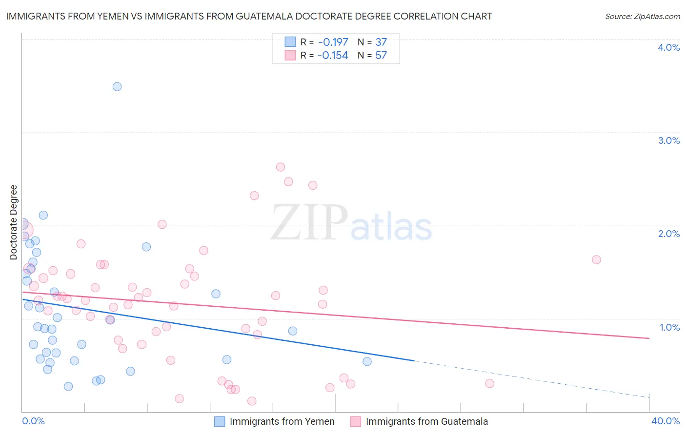 Immigrants from Yemen vs Immigrants from Guatemala Doctorate Degree