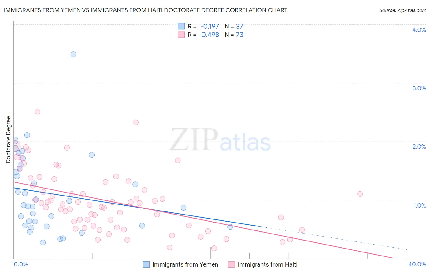 Immigrants from Yemen vs Immigrants from Haiti Doctorate Degree