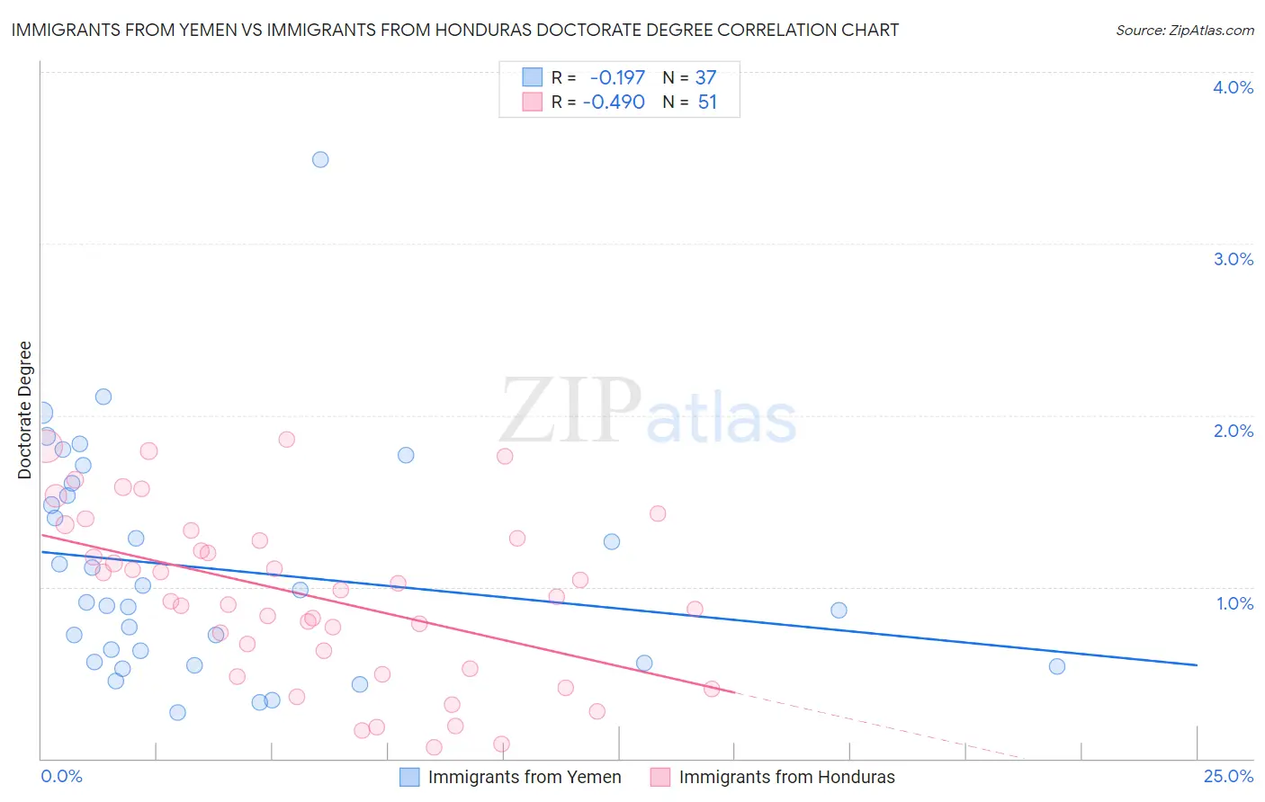 Immigrants from Yemen vs Immigrants from Honduras Doctorate Degree
