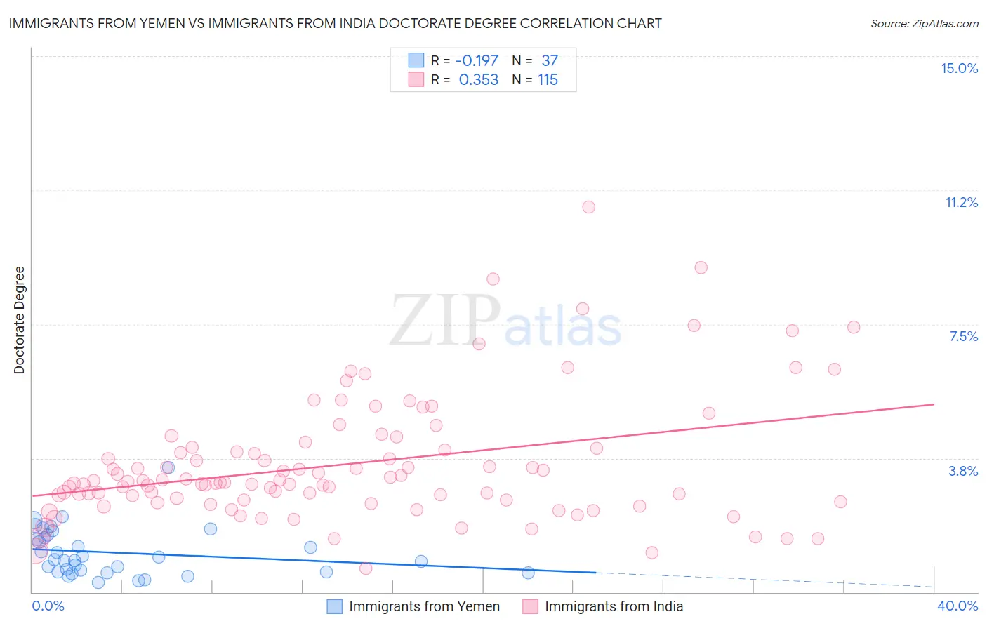 Immigrants from Yemen vs Immigrants from India Doctorate Degree