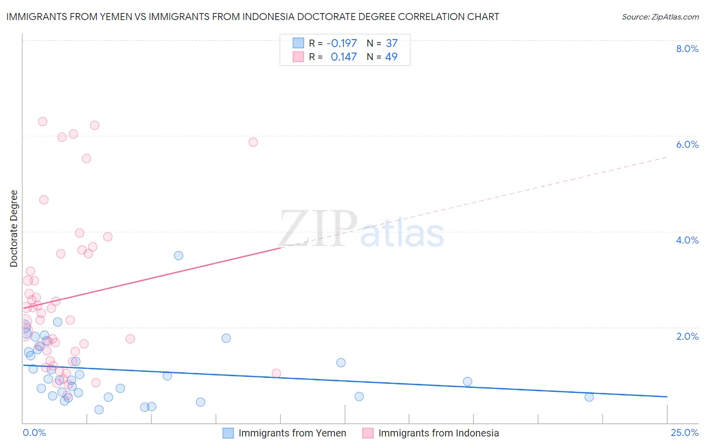 Immigrants from Yemen vs Immigrants from Indonesia Doctorate Degree
