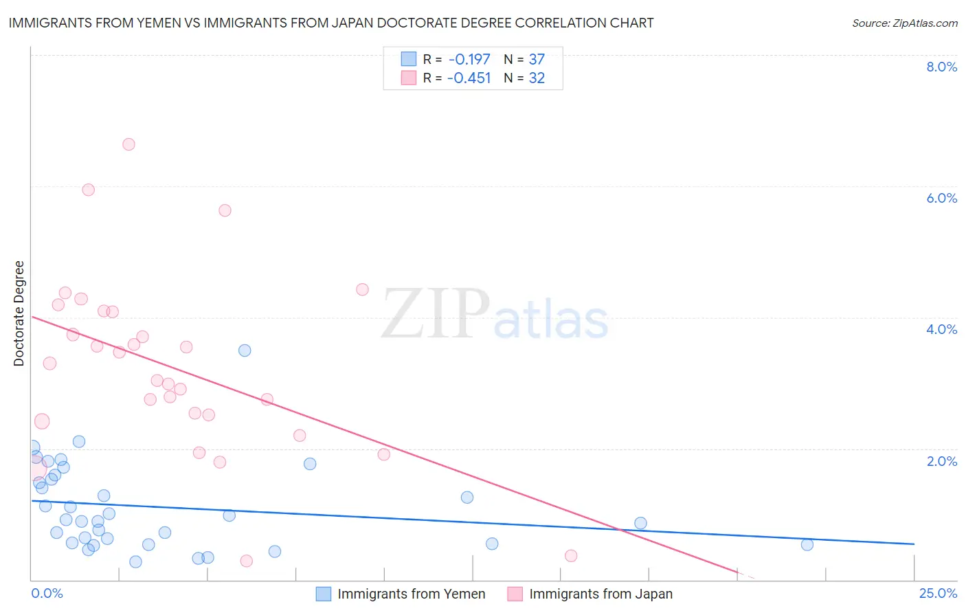 Immigrants from Yemen vs Immigrants from Japan Doctorate Degree