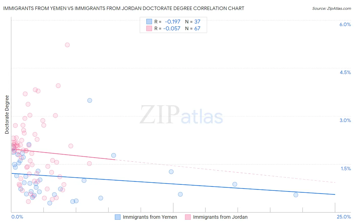 Immigrants from Yemen vs Immigrants from Jordan Doctorate Degree