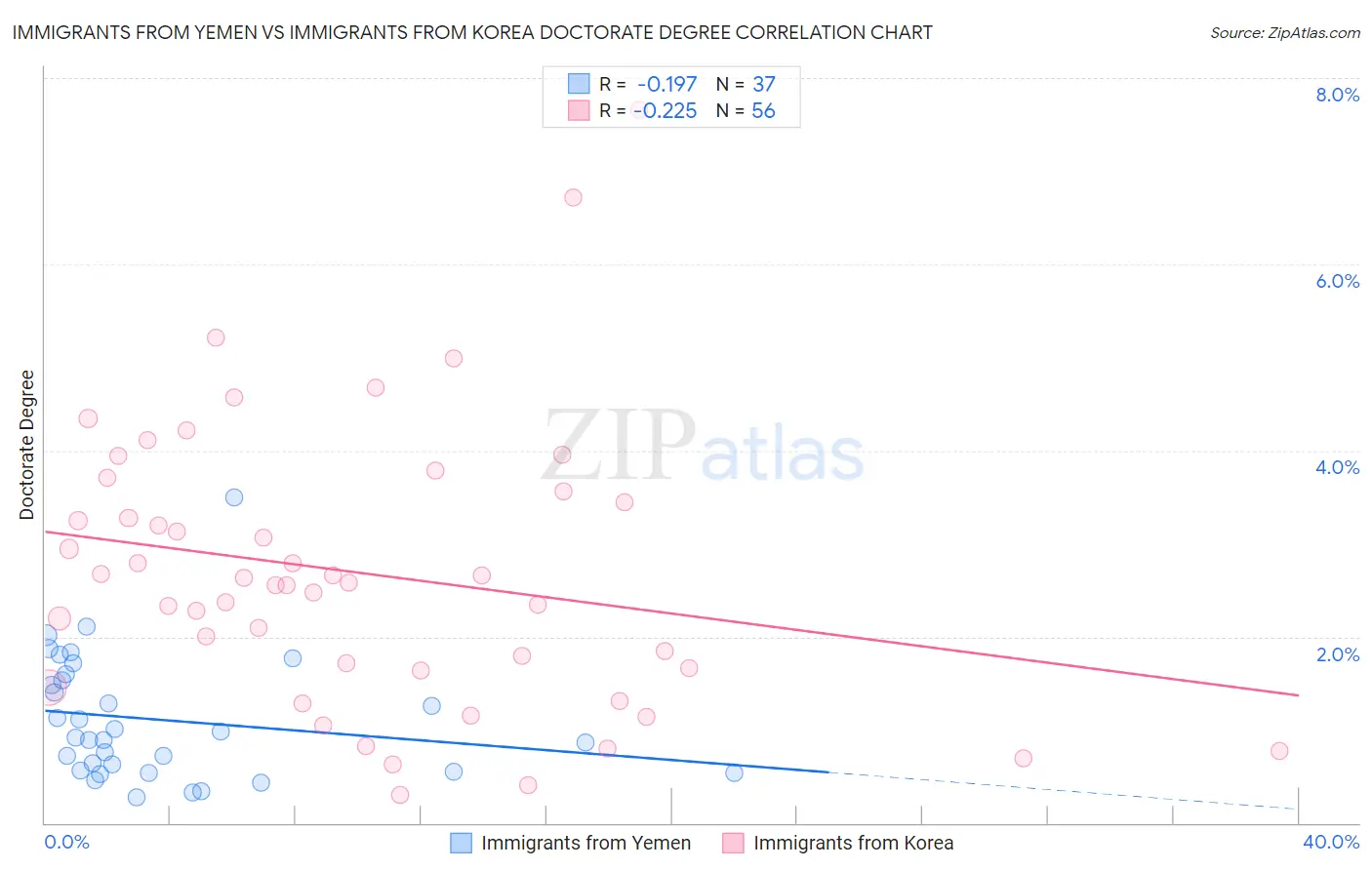 Immigrants from Yemen vs Immigrants from Korea Doctorate Degree