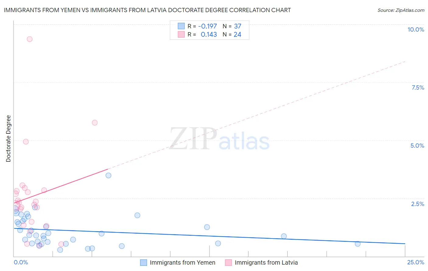 Immigrants from Yemen vs Immigrants from Latvia Doctorate Degree