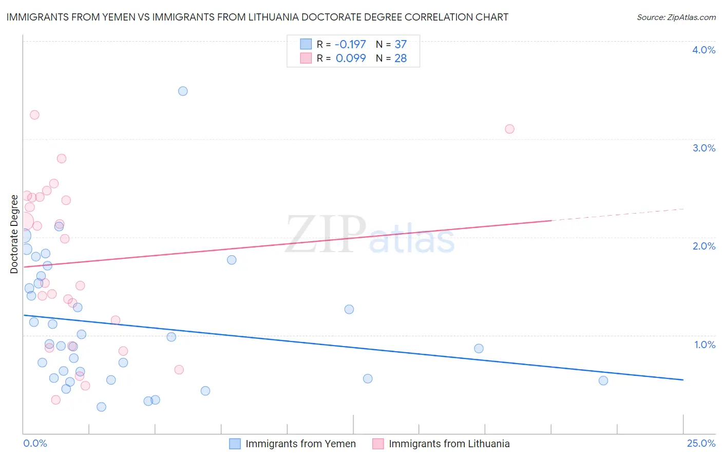 Immigrants from Yemen vs Immigrants from Lithuania Doctorate Degree