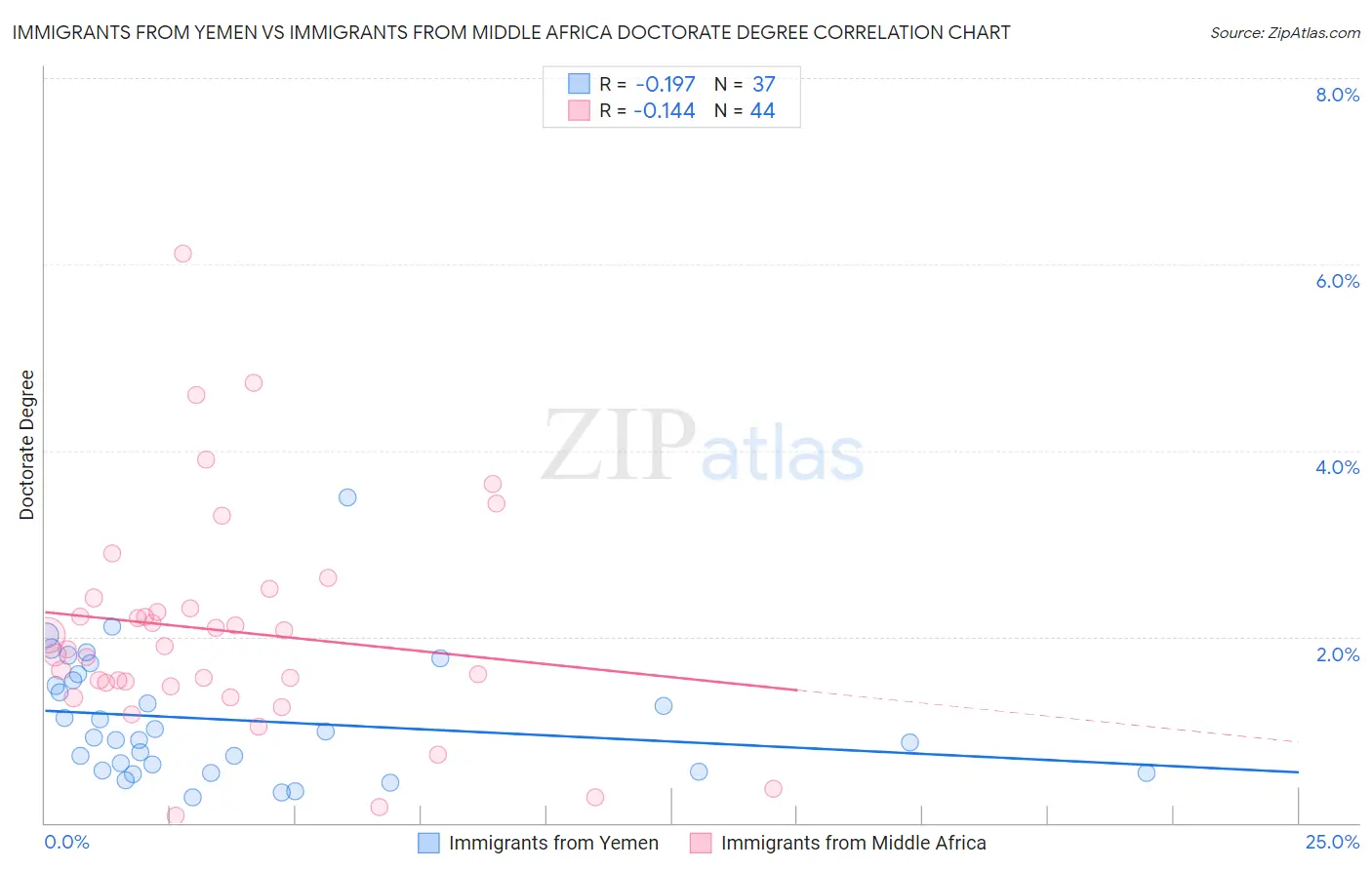 Immigrants from Yemen vs Immigrants from Middle Africa Doctorate Degree