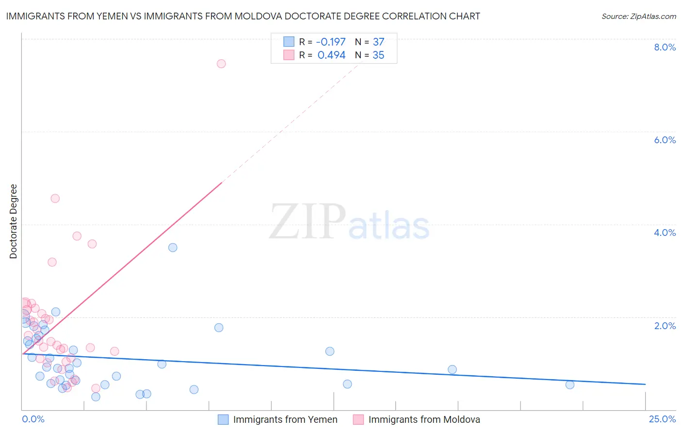 Immigrants from Yemen vs Immigrants from Moldova Doctorate Degree