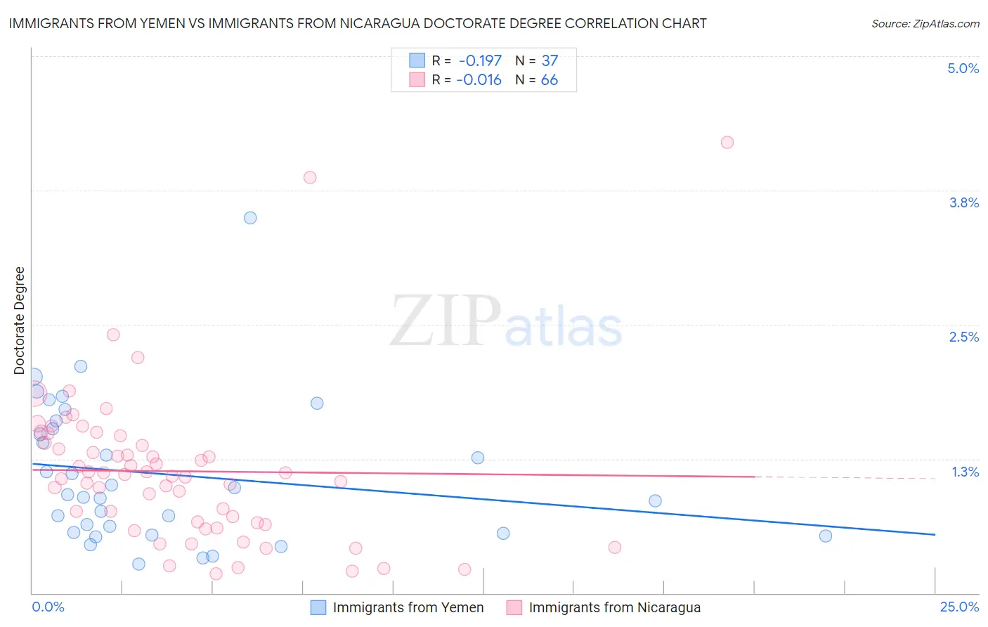 Immigrants from Yemen vs Immigrants from Nicaragua Doctorate Degree