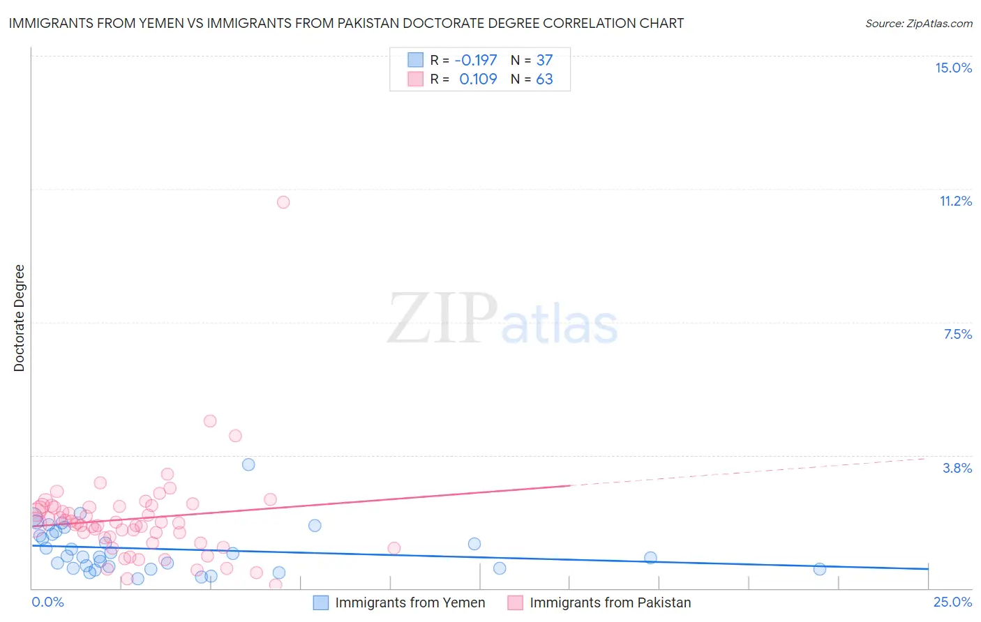 Immigrants from Yemen vs Immigrants from Pakistan Doctorate Degree