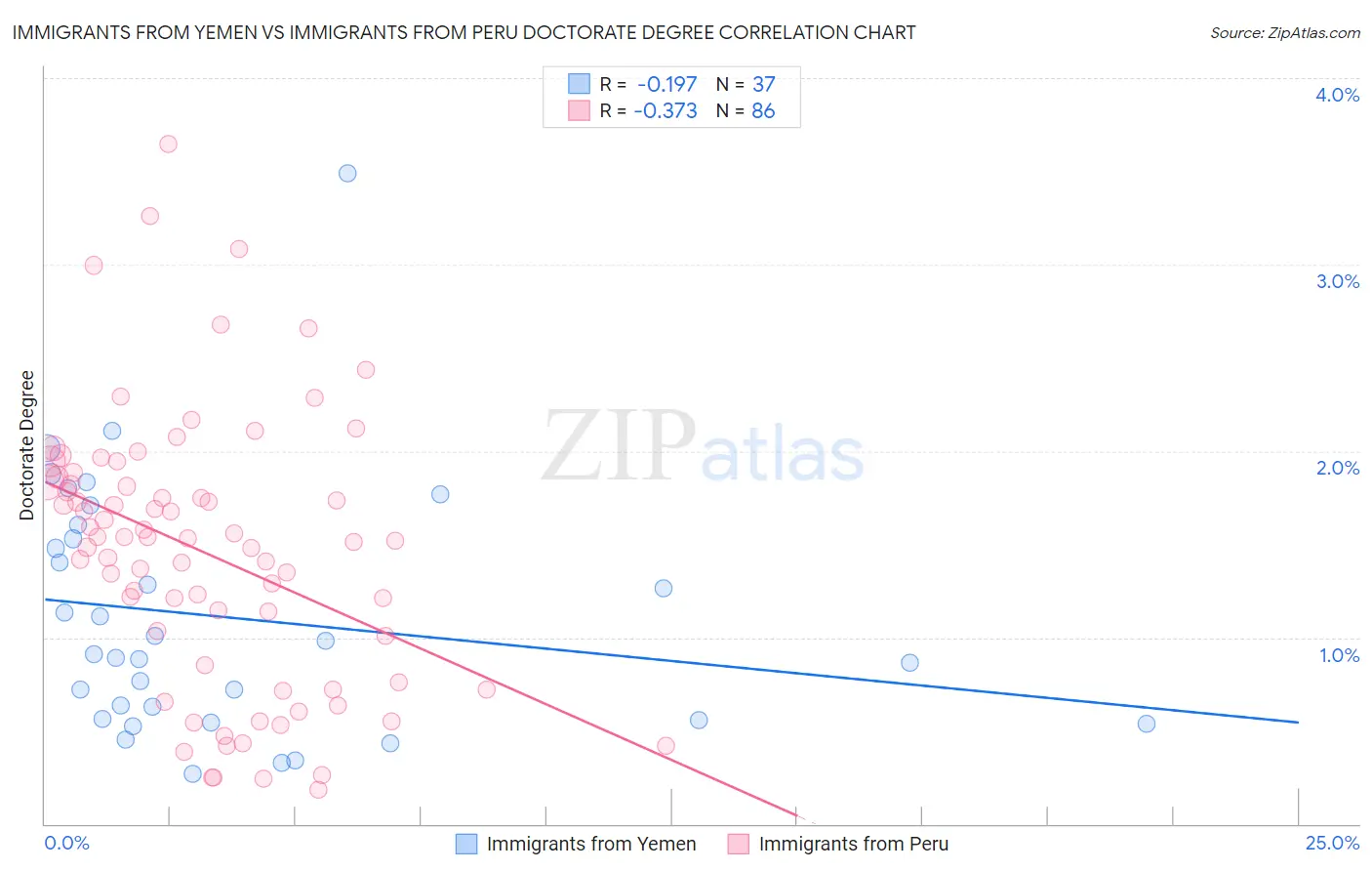 Immigrants from Yemen vs Immigrants from Peru Doctorate Degree