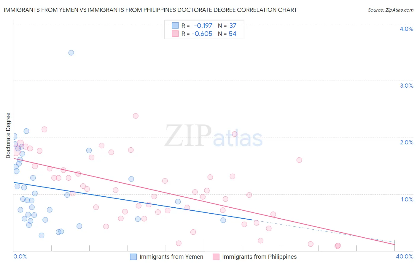 Immigrants from Yemen vs Immigrants from Philippines Doctorate Degree