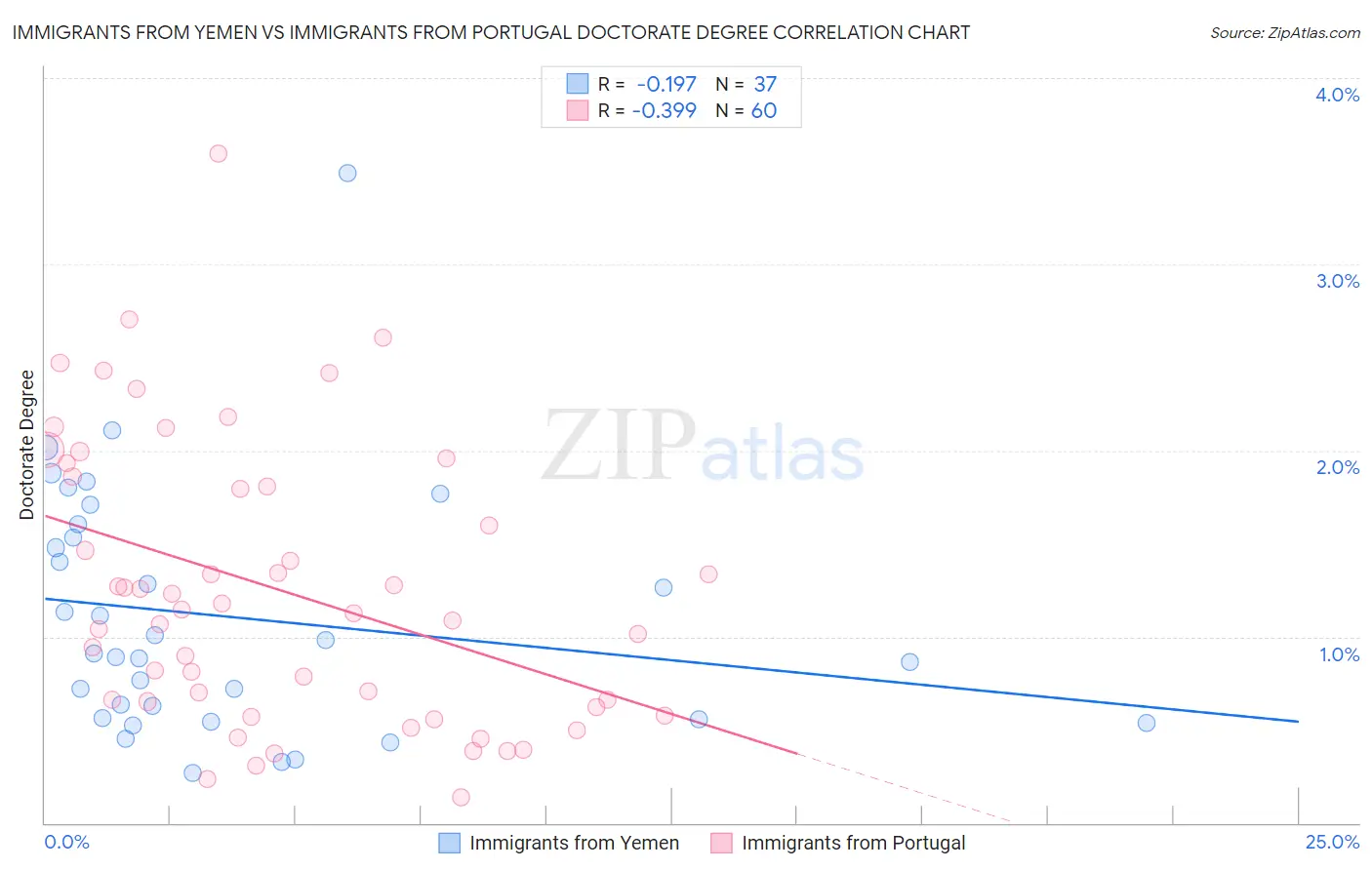 Immigrants from Yemen vs Immigrants from Portugal Doctorate Degree