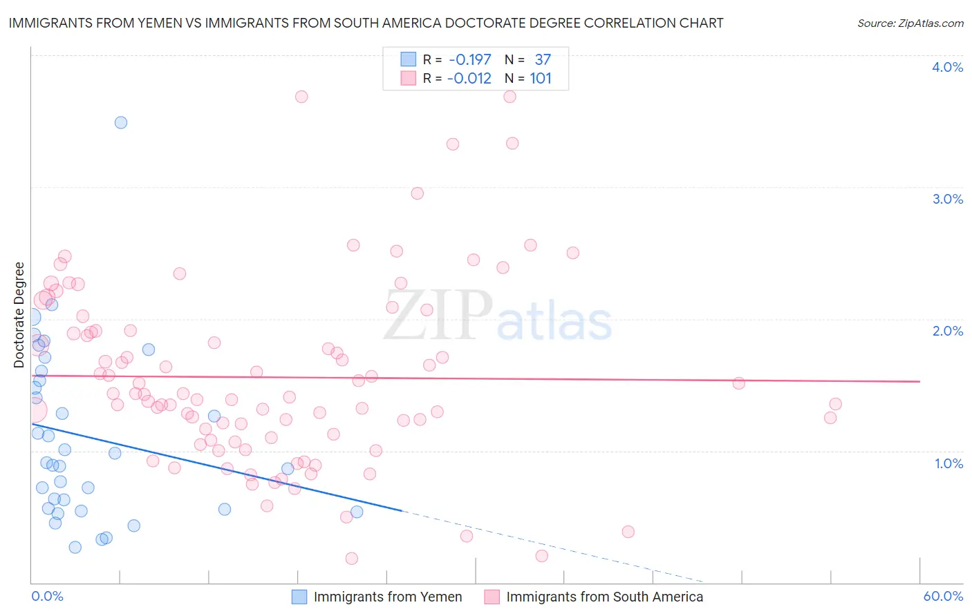 Immigrants from Yemen vs Immigrants from South America Doctorate Degree