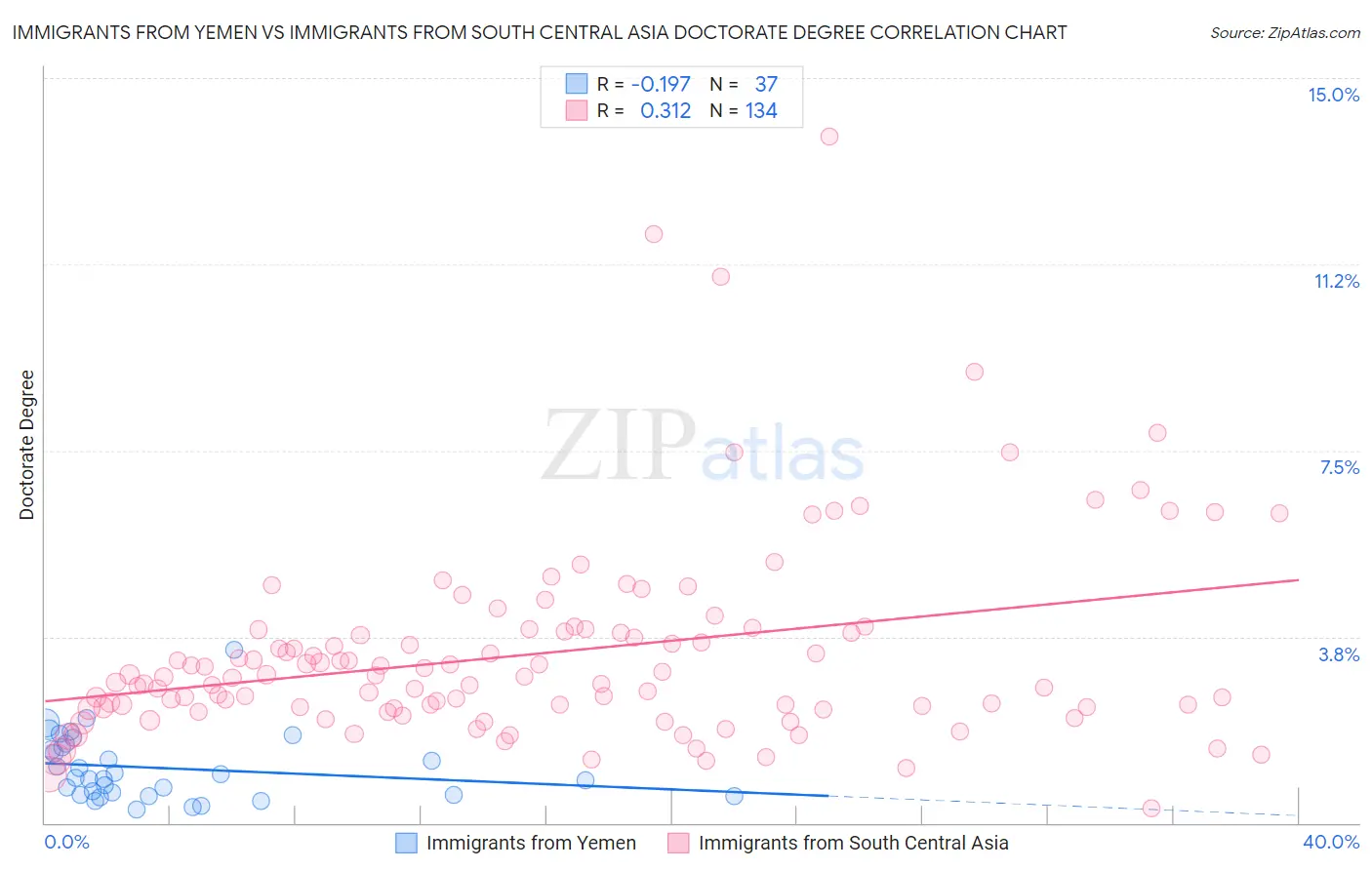 Immigrants from Yemen vs Immigrants from South Central Asia Doctorate Degree