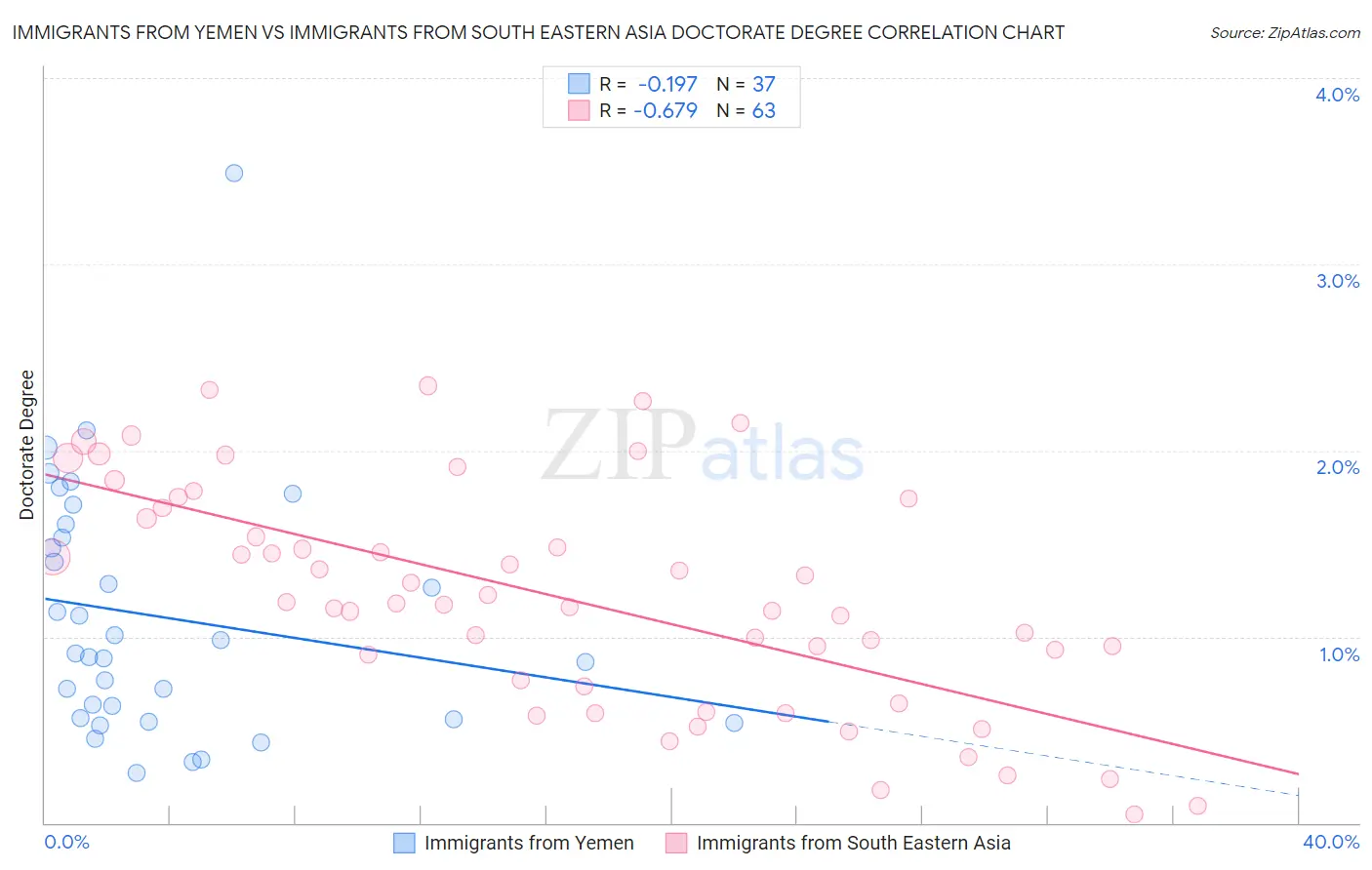 Immigrants from Yemen vs Immigrants from South Eastern Asia Doctorate Degree