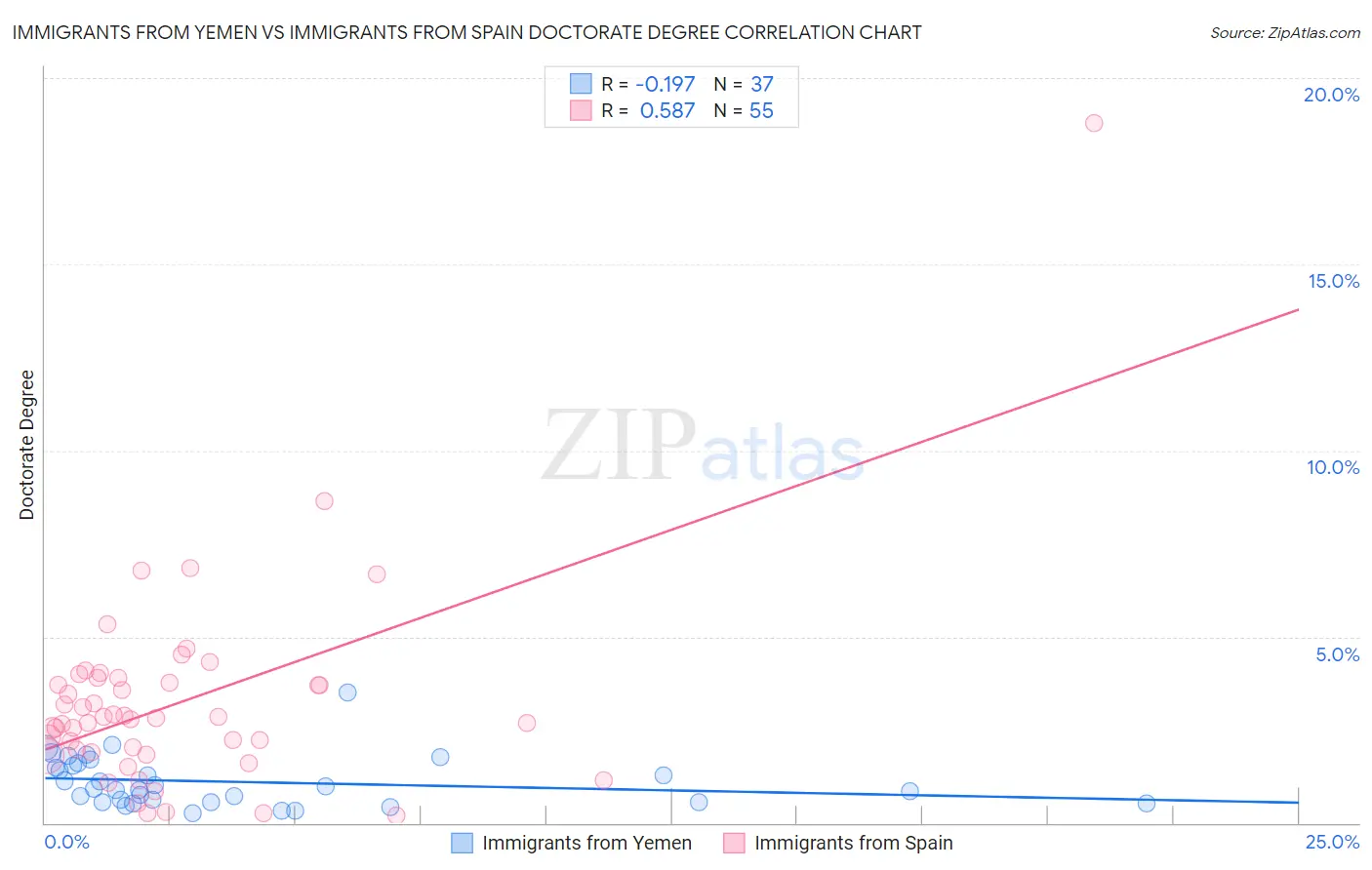 Immigrants from Yemen vs Immigrants from Spain Doctorate Degree