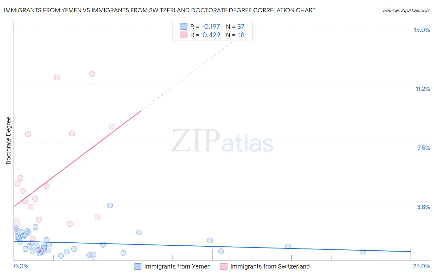 Immigrants from Yemen vs Immigrants from Switzerland Doctorate Degree