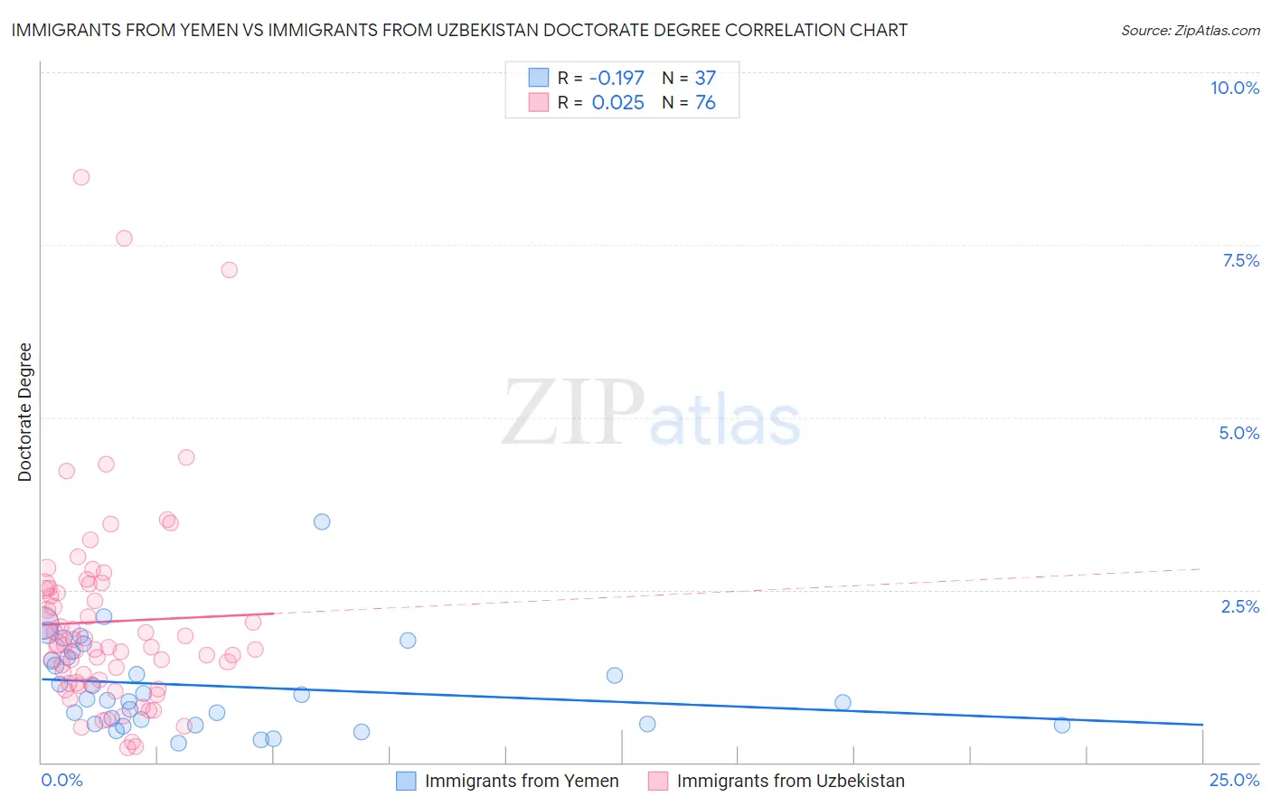 Immigrants from Yemen vs Immigrants from Uzbekistan Doctorate Degree