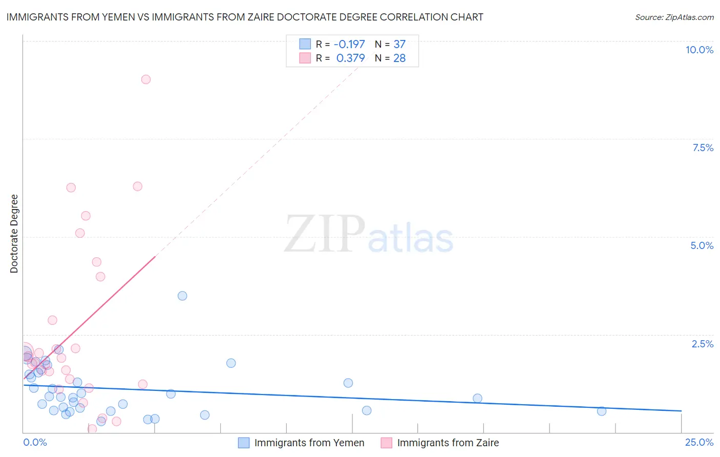 Immigrants from Yemen vs Immigrants from Zaire Doctorate Degree