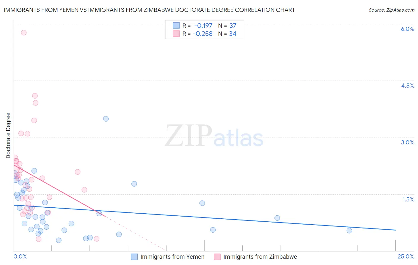 Immigrants from Yemen vs Immigrants from Zimbabwe Doctorate Degree