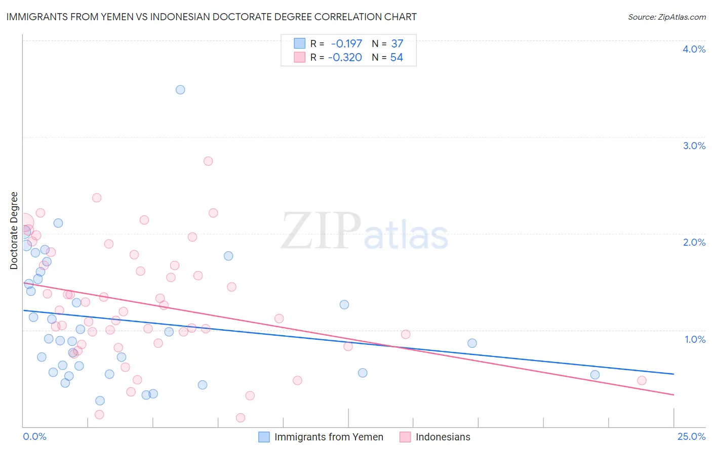 Immigrants from Yemen vs Indonesian Doctorate Degree