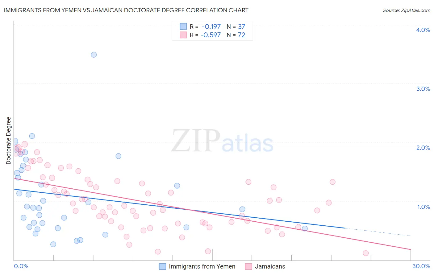 Immigrants from Yemen vs Jamaican Doctorate Degree