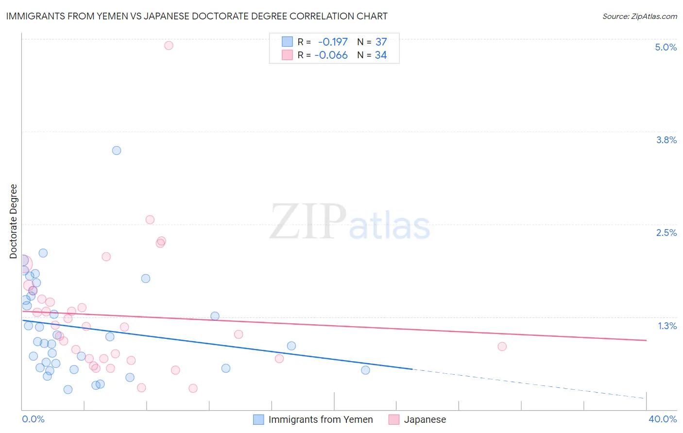 Immigrants from Yemen vs Japanese Doctorate Degree