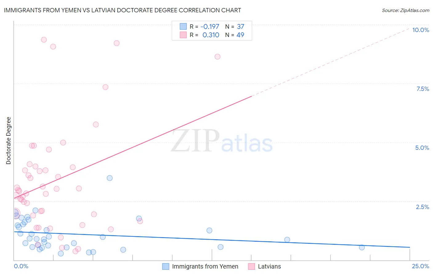 Immigrants from Yemen vs Latvian Doctorate Degree