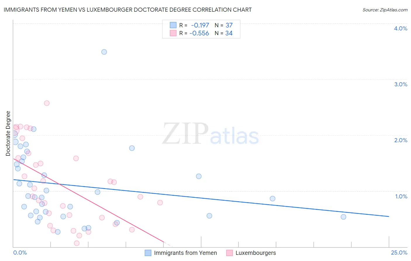 Immigrants from Yemen vs Luxembourger Doctorate Degree