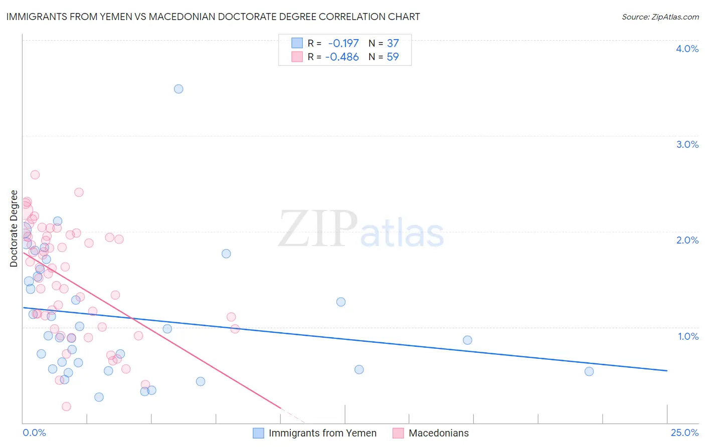 Immigrants from Yemen vs Macedonian Doctorate Degree