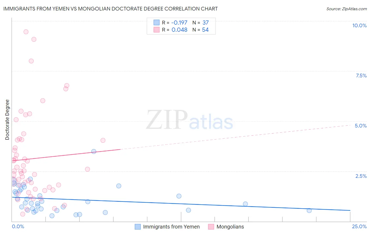Immigrants from Yemen vs Mongolian Doctorate Degree