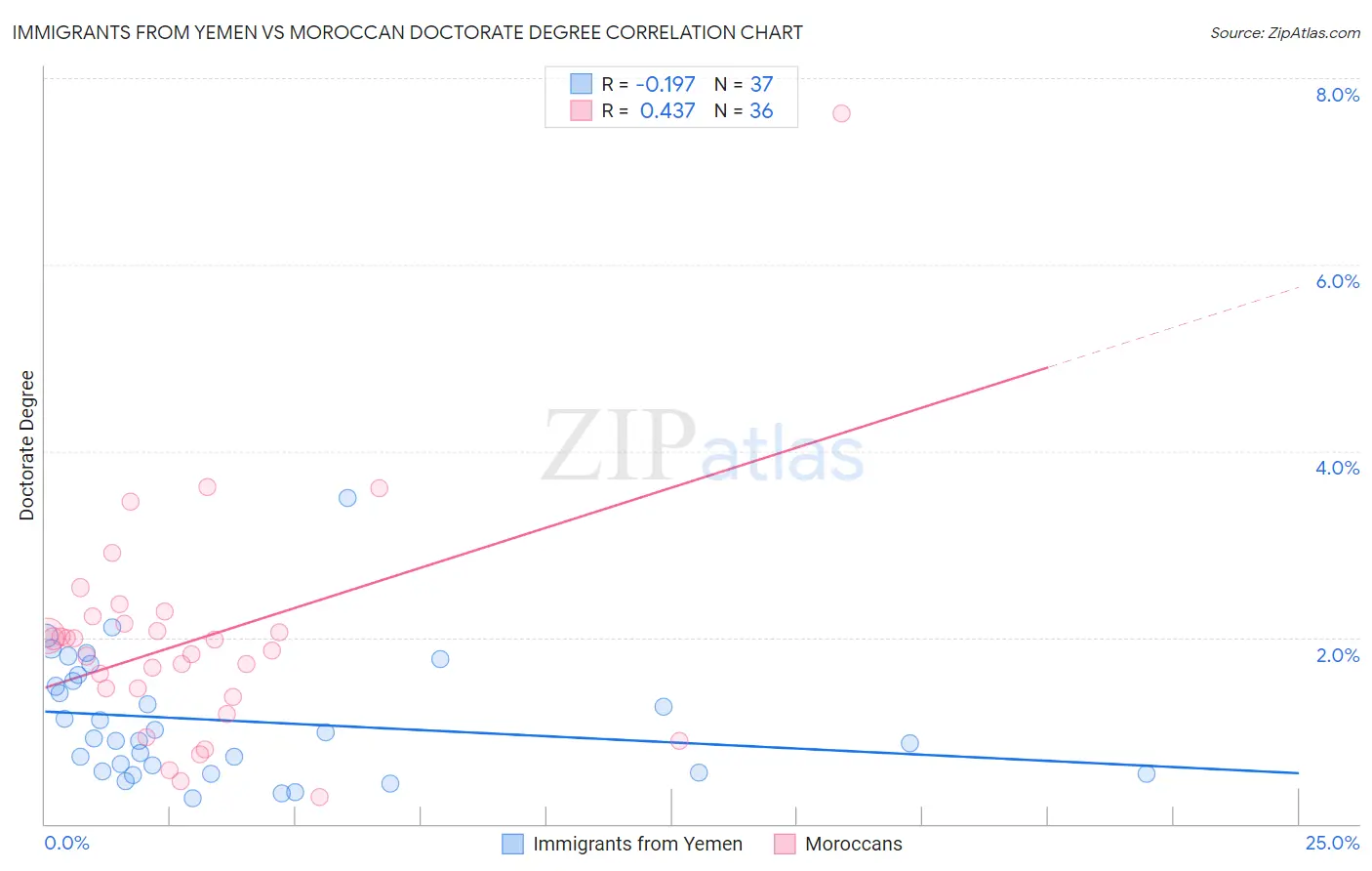 Immigrants from Yemen vs Moroccan Doctorate Degree
