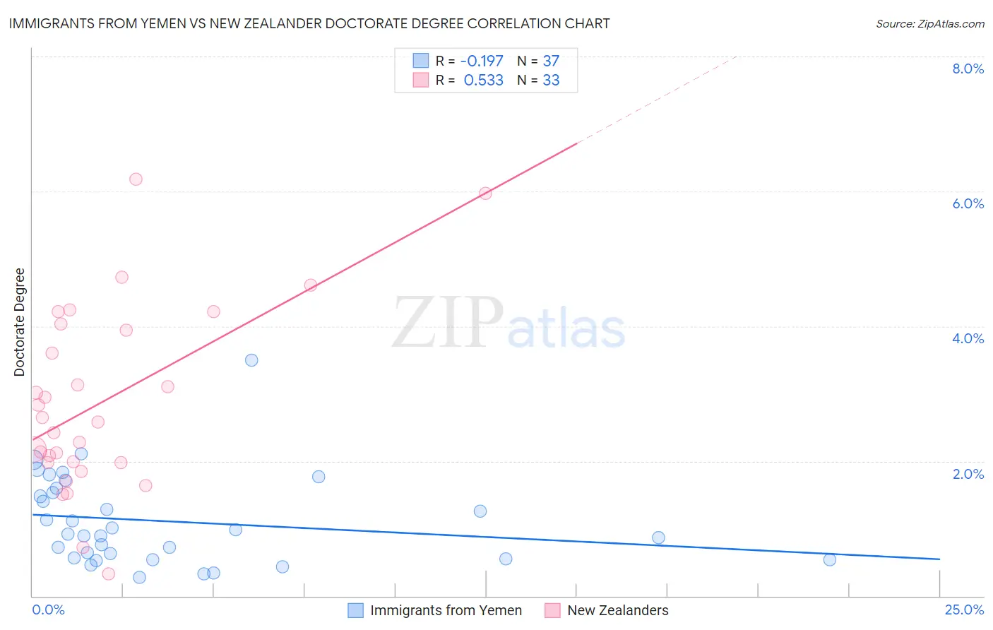 Immigrants from Yemen vs New Zealander Doctorate Degree