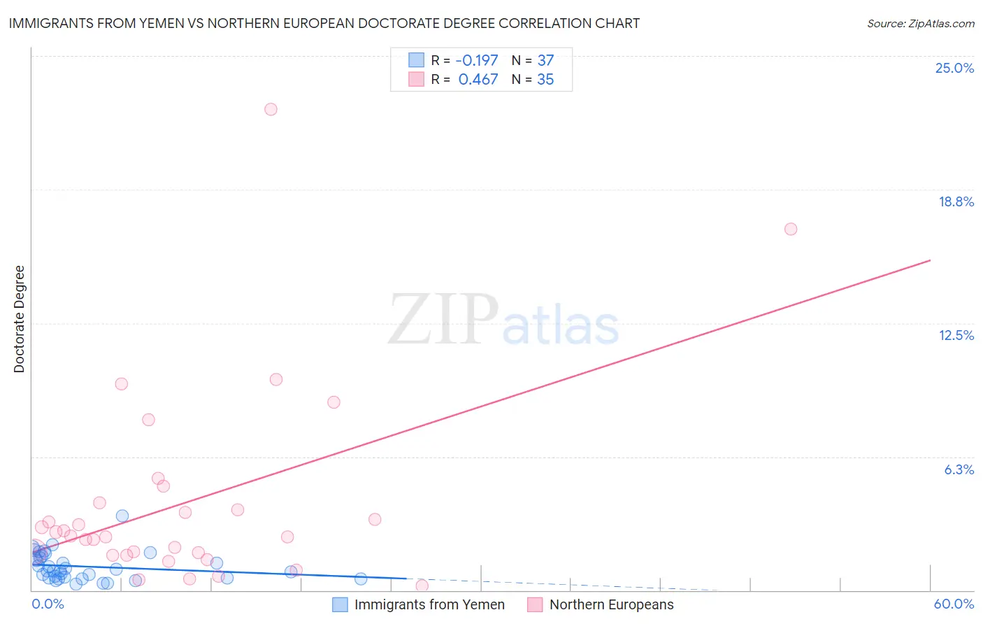 Immigrants from Yemen vs Northern European Doctorate Degree