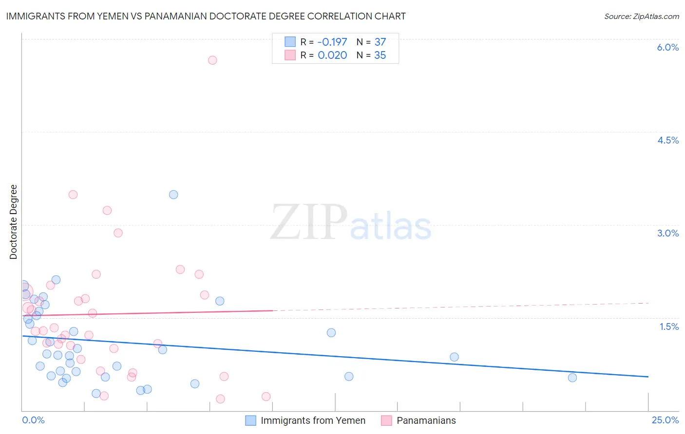 Immigrants from Yemen vs Panamanian Doctorate Degree