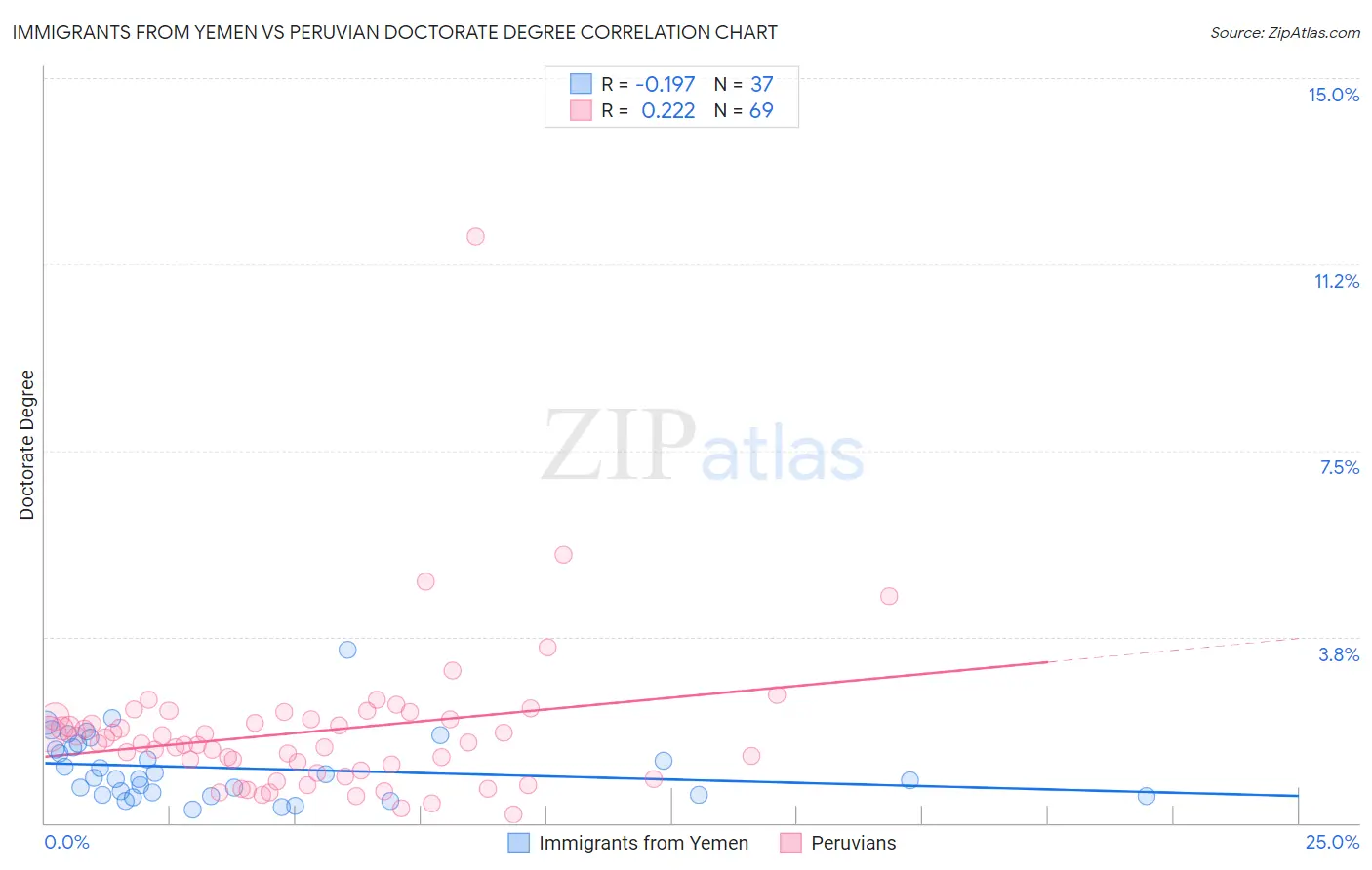 Immigrants from Yemen vs Peruvian Doctorate Degree