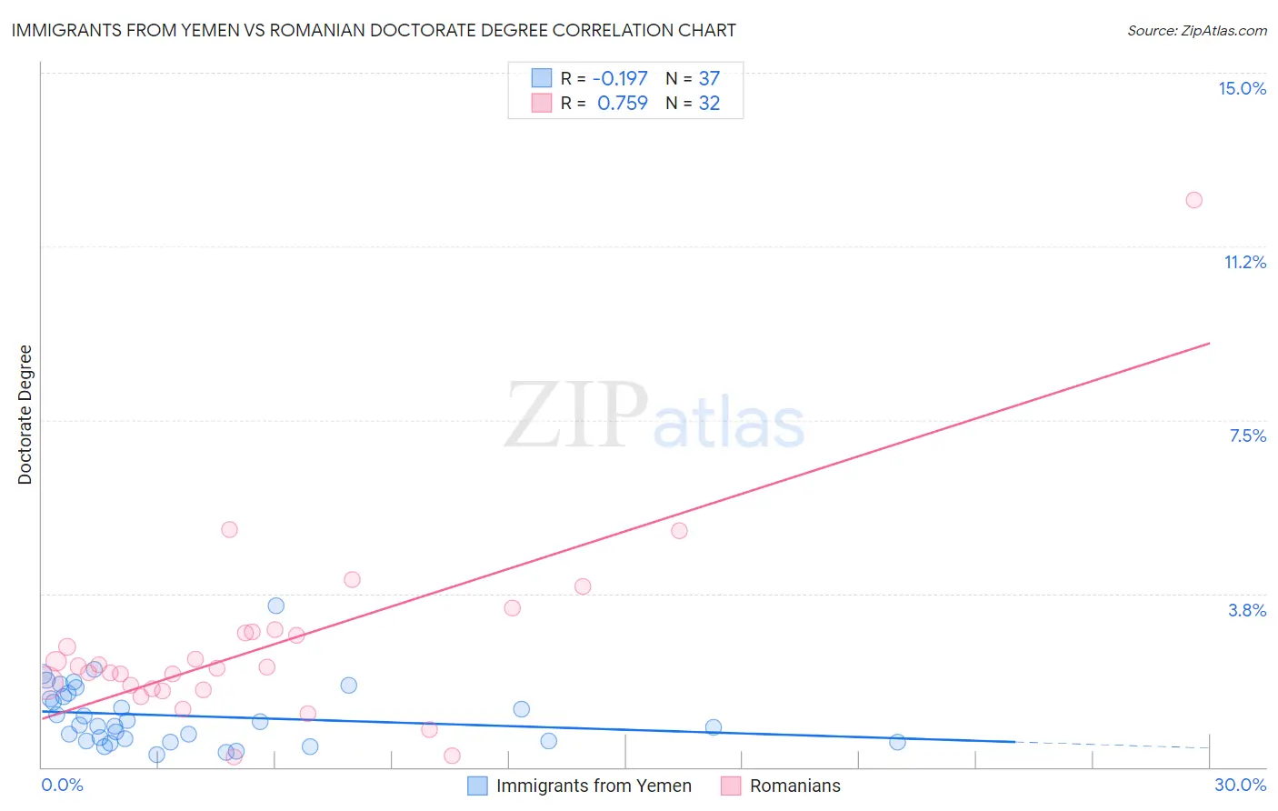 Immigrants from Yemen vs Romanian Doctorate Degree