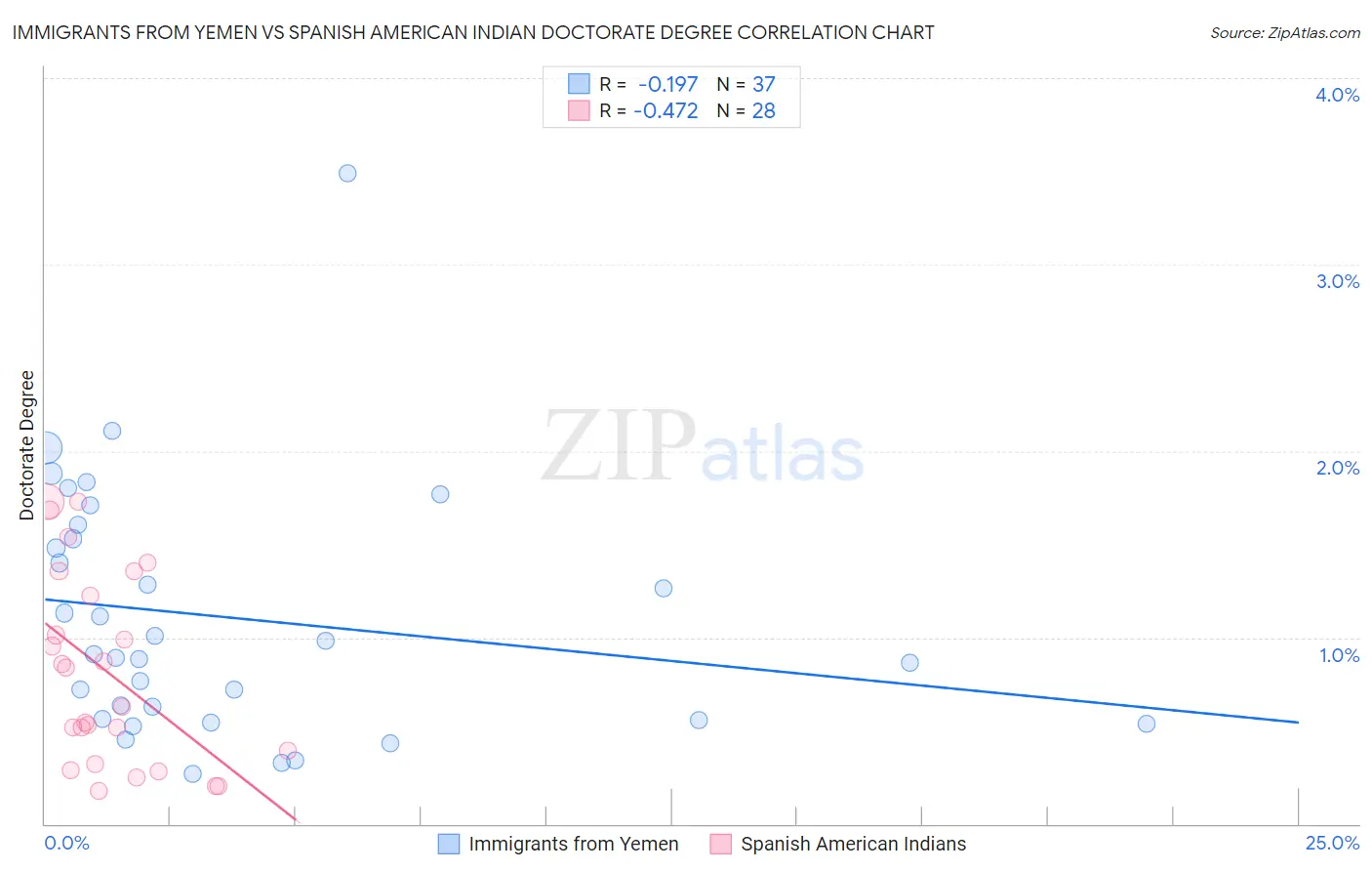 Immigrants from Yemen vs Spanish American Indian Doctorate Degree