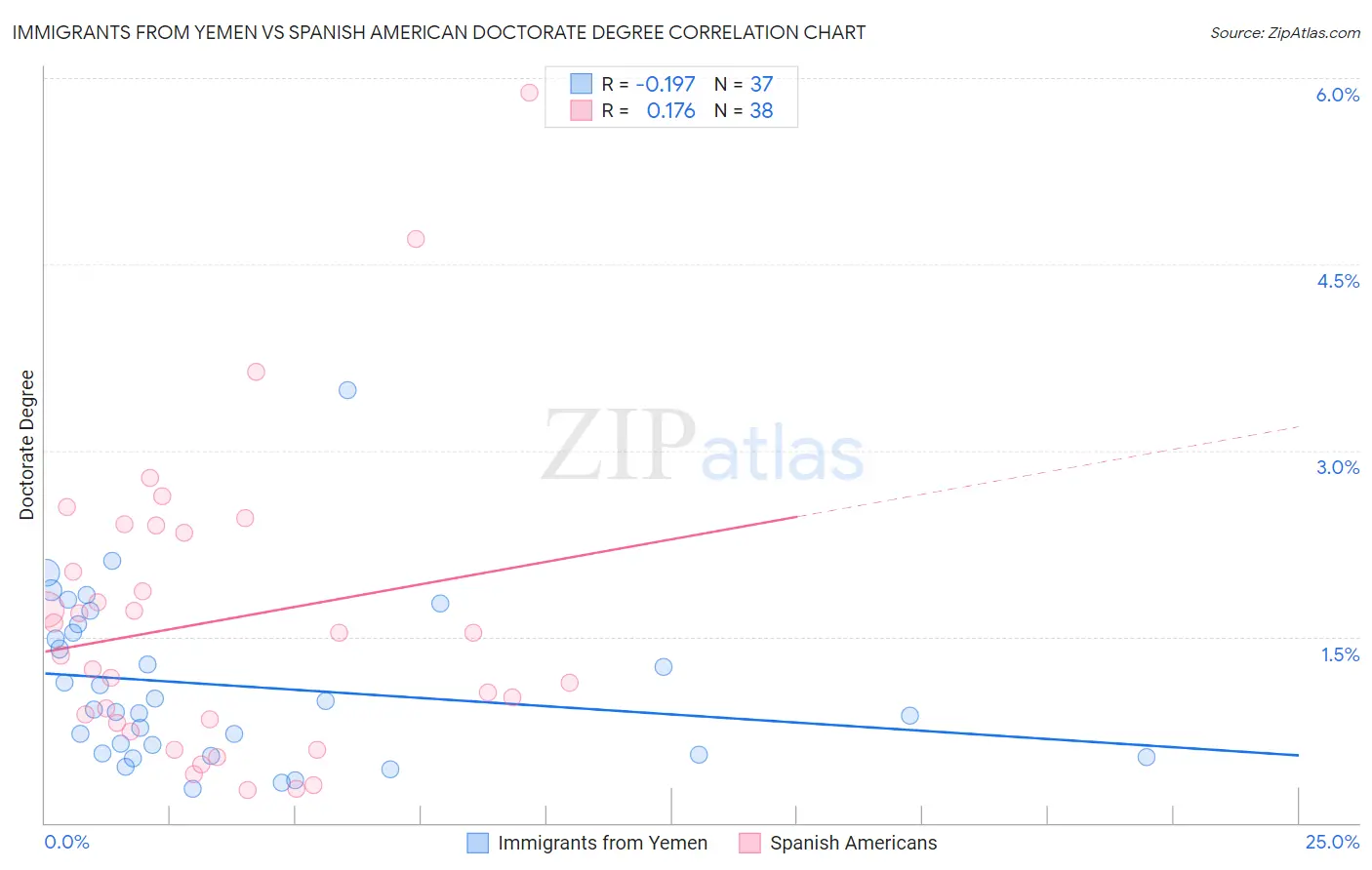 Immigrants from Yemen vs Spanish American Doctorate Degree
