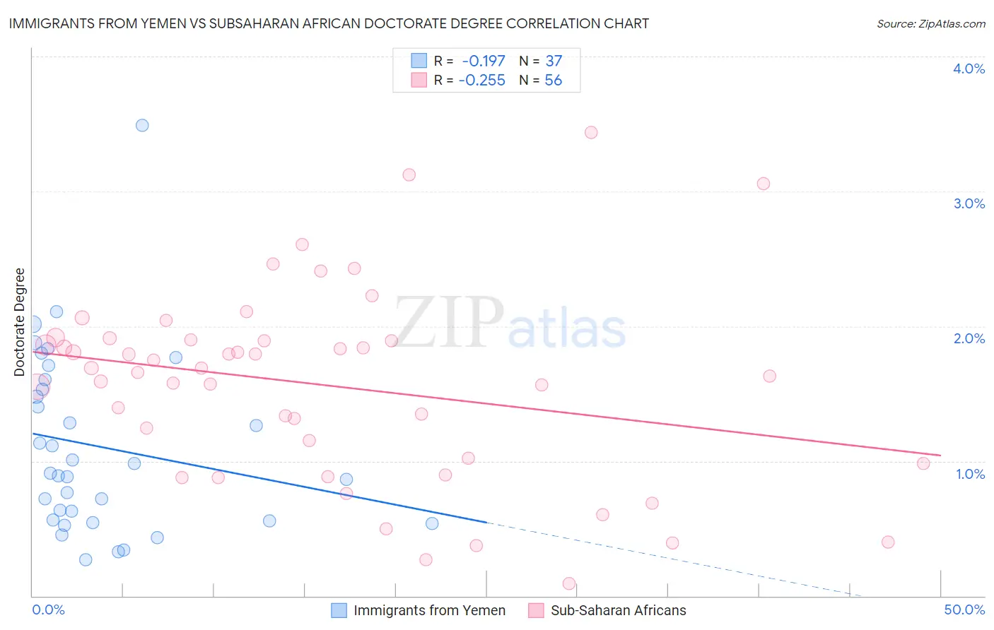 Immigrants from Yemen vs Subsaharan African Doctorate Degree
