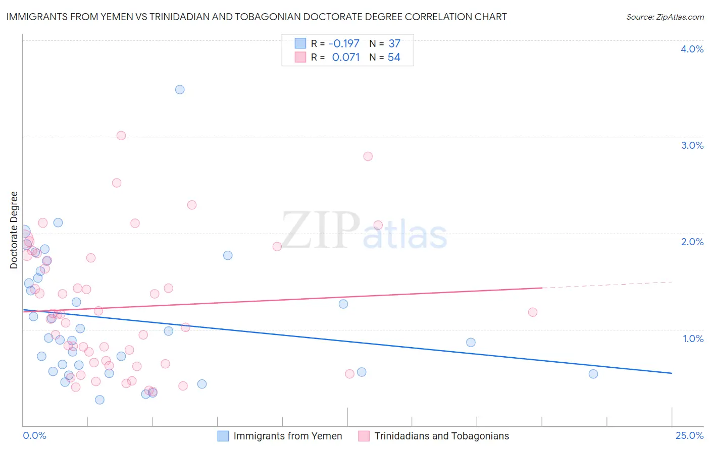 Immigrants from Yemen vs Trinidadian and Tobagonian Doctorate Degree