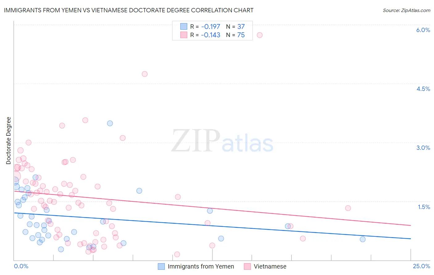 Immigrants from Yemen vs Vietnamese Doctorate Degree