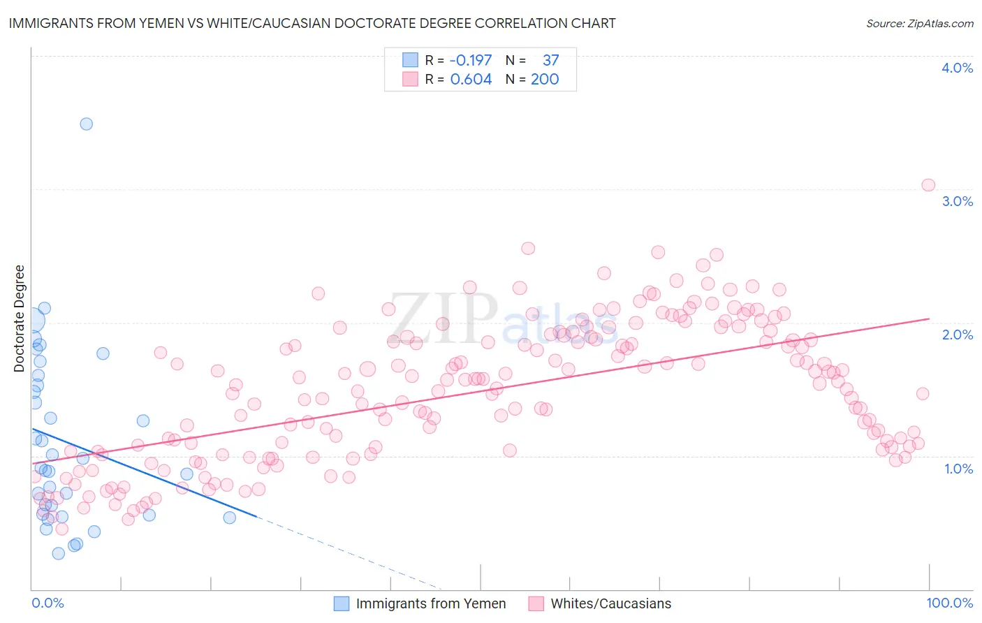 Immigrants from Yemen vs White/Caucasian Doctorate Degree