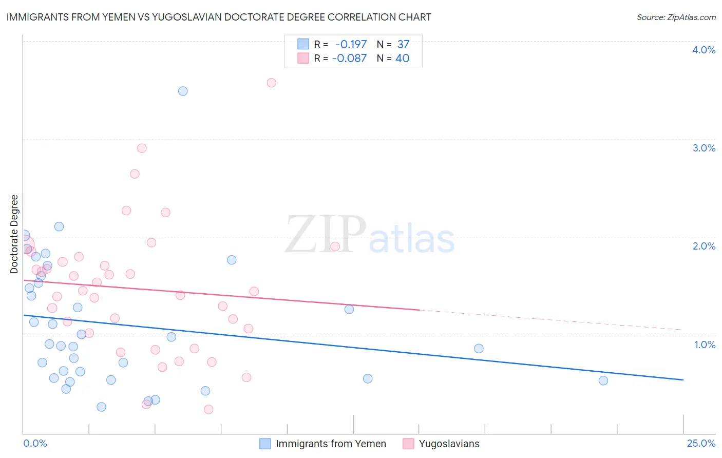 Immigrants from Yemen vs Yugoslavian Doctorate Degree