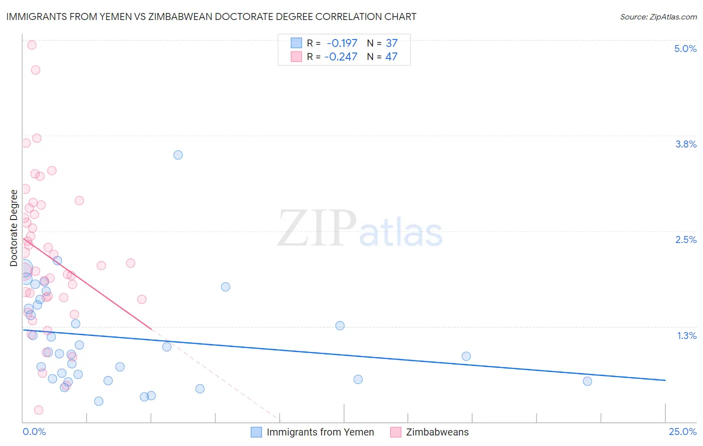 Immigrants from Yemen vs Zimbabwean Doctorate Degree