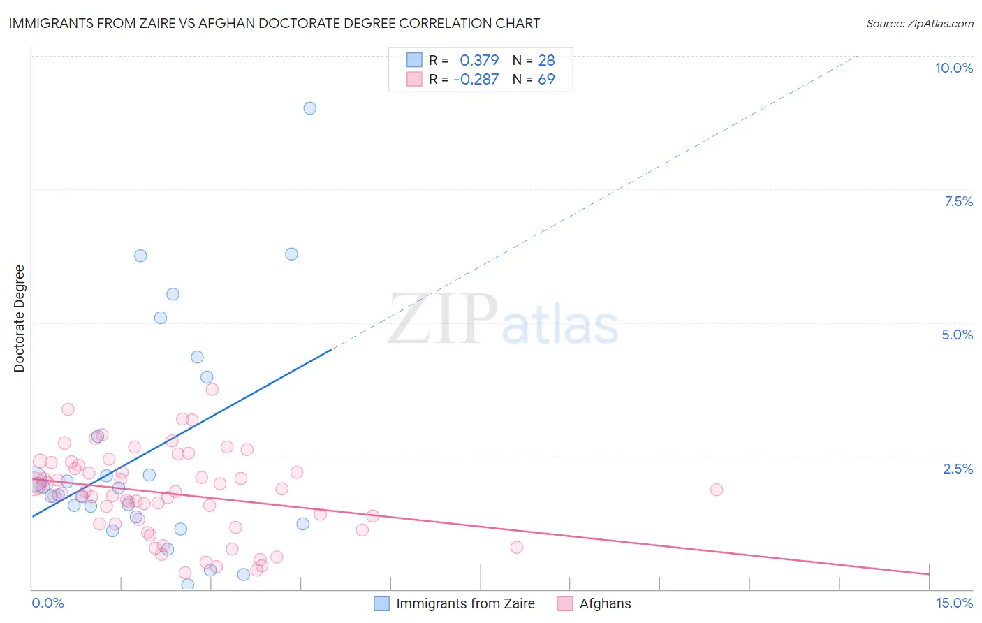 Immigrants from Zaire vs Afghan Doctorate Degree